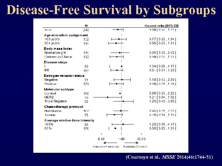 Disease-Free Survival by Subgroups (Courneya et al. MSSE 2014; 46: 1744 -51) 