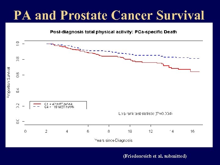 PA and Prostate Cancer Survival (Friedenreich et al. submitted) 