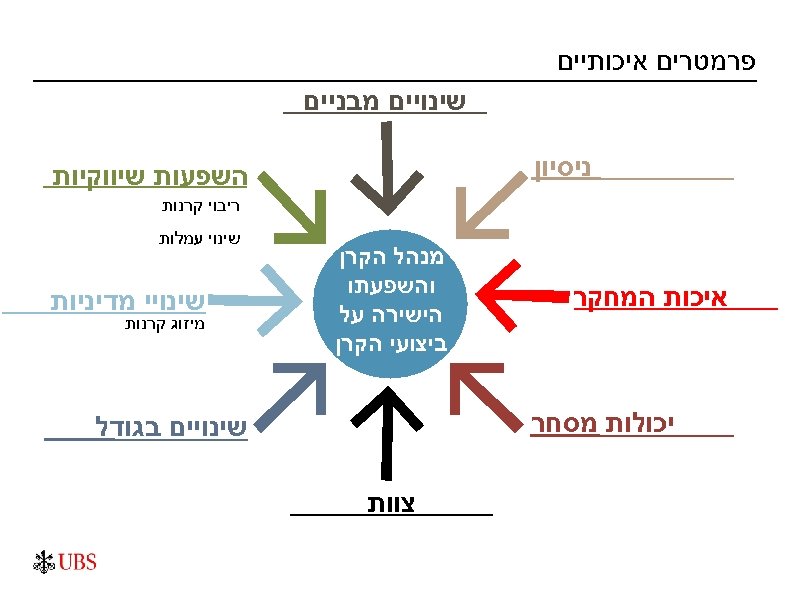  פרמטרים איכותיים שינויים מבניים ניסיון השפעות שיווקיות ריבוי קרנות איכות המחקר מנהל הקרן