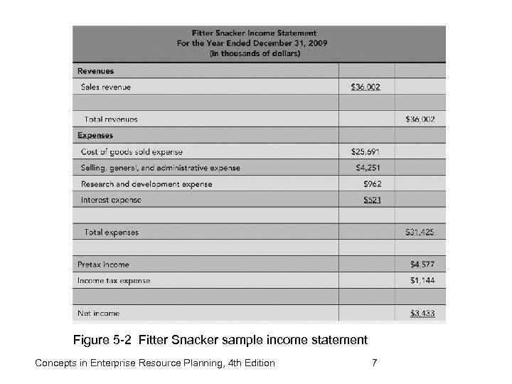 Figure 5 -2 Fitter Snacker sample income statement Concepts in Enterprise Resource Planning, 4