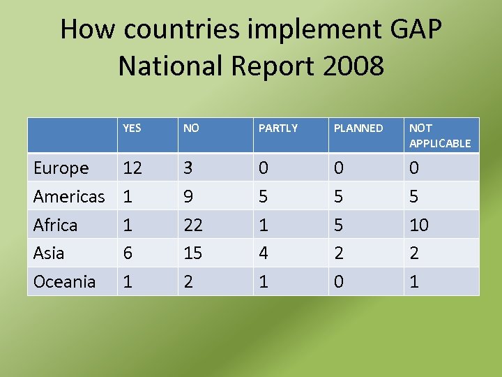 How countries implement GAP National Report 2008 YES Europe Americas Africa Asia Oceania NO