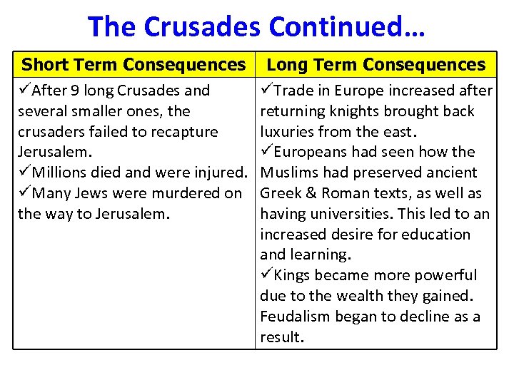 The Crusades Continued… Short Term Consequences üAfter 9 long Crusades and several smaller ones,