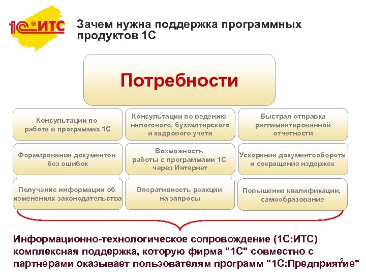 Зачем нужна поддержка программных продуктов 1 С Потребности Консультации по работе в программах 1