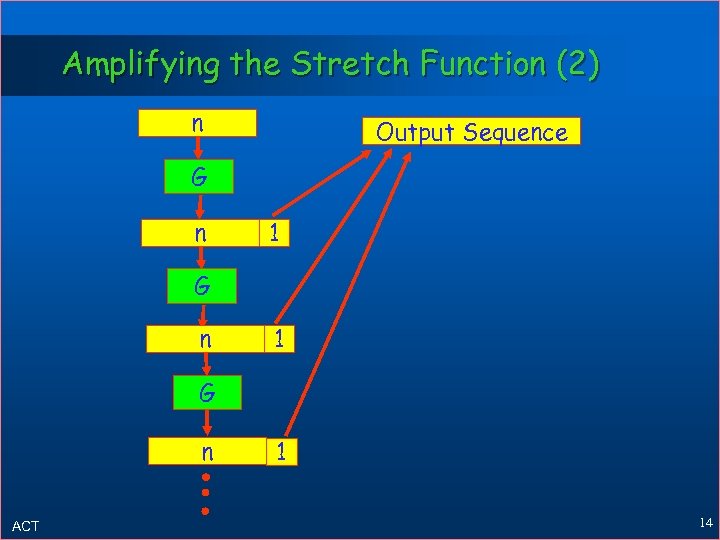 Amplifying the Stretch Function (2) n Output Sequence G n 1 G n ACT