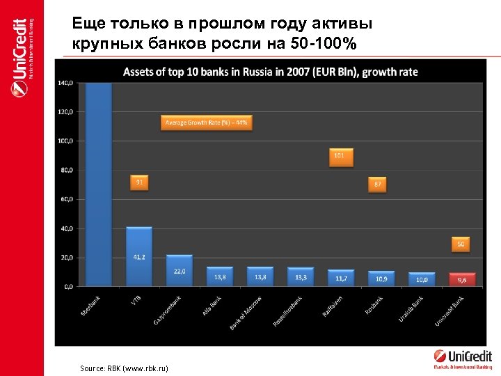 Еще только в прошлом году активы крупных банков росли на 50 -100% Source: RBK