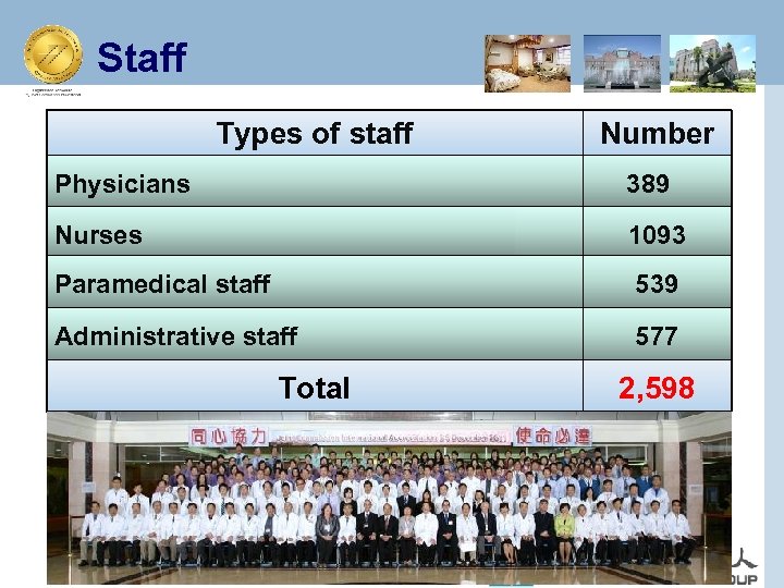 Staff Types of staff Physicians Number 389 Nurses 1093 Paramedical staff 539 Administrative staff