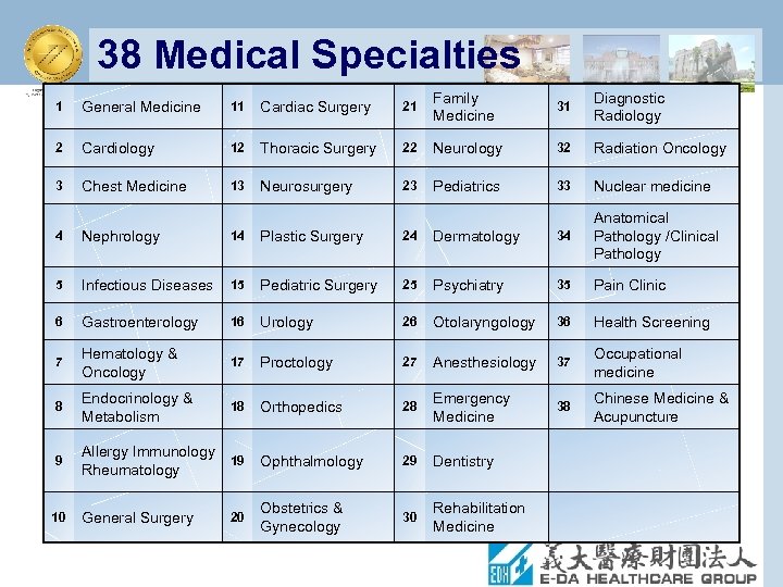 38 Medical Specialties 1 General Medicine 11 Cardiac Surgery 21 Family Medicine 31 Diagnostic