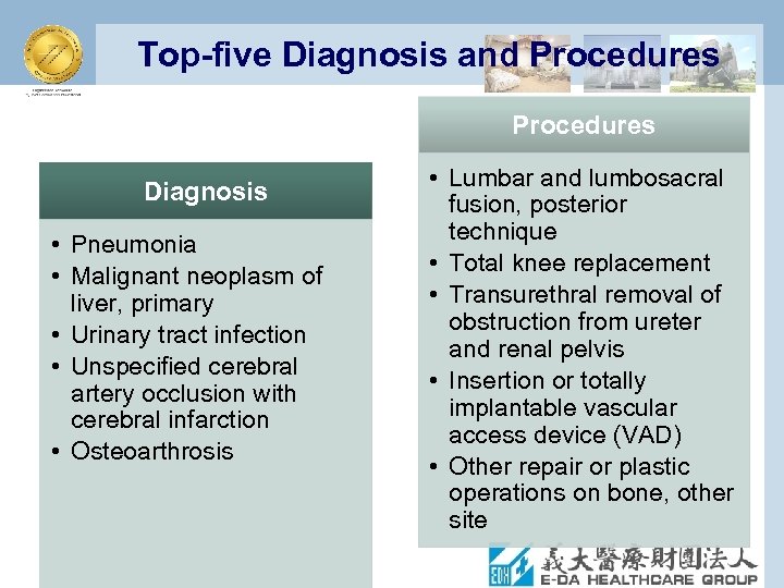 Top-five Diagnosis and Procedures Diagnosis • Pneumonia • Malignant neoplasm of liver, primary •