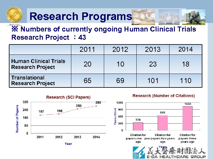 Research Programs ※ Numbers of currently ongoing Human Clinical Trials Research Project ： 43