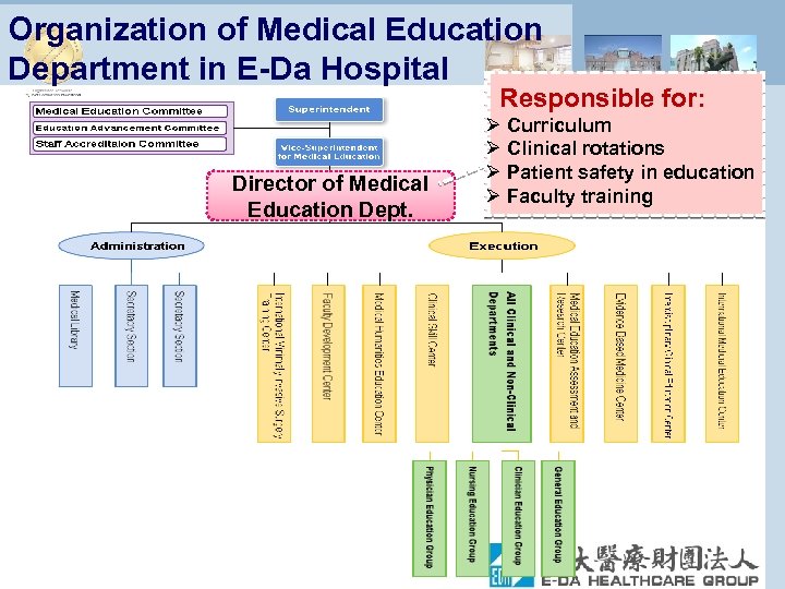 Organization of Medical Education Department in E-Da Hospital Responsible for: Director of Medical Education