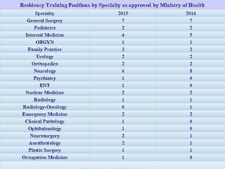 Residency Training Positions by Specialty as approved by Ministry of Health Specialty General Surgery