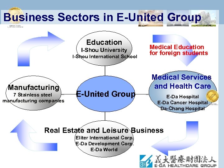 Business Sectors in E-United Group Education I-Shou University I-Shou International School Manufacturing 7 Stainless