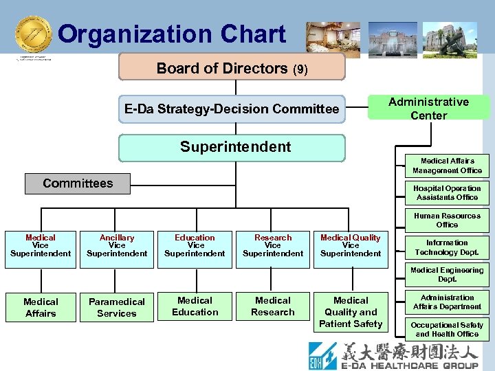 Organization Chart Board of Directors (9) E-Da Strategy-Decision Committee Administrative Center Superintendent Medical Affairs