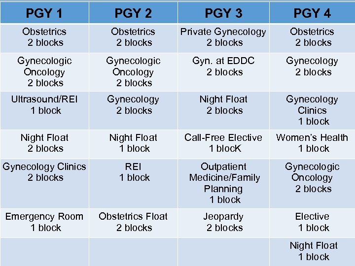 PGY 1 PGY 2 PGY 3 PGY 4 Obstetrics 2 blocks Private Gynecology 2