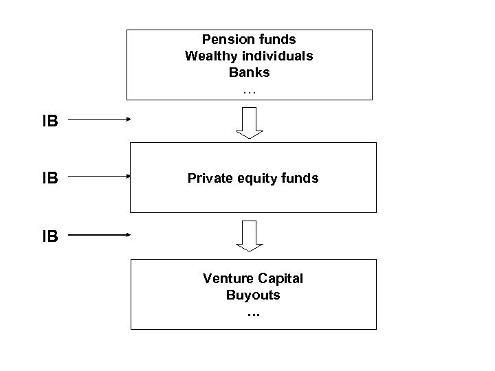Pension funds Wealthy individuals Banks … IB IB Private equity funds IB Venture Capital