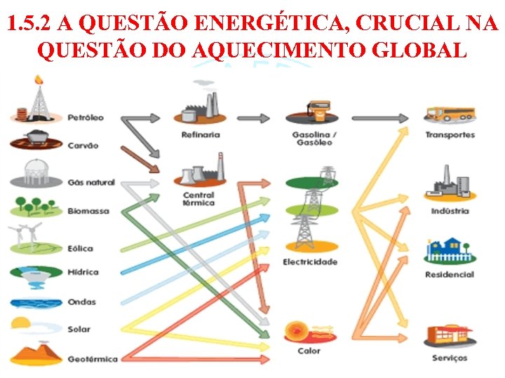 1. 5. 2 A QUESTÃO ENERGÉTICA, CRUCIAL NA QUESTÃO DO AQUECIMENTO GLOBAL 51 