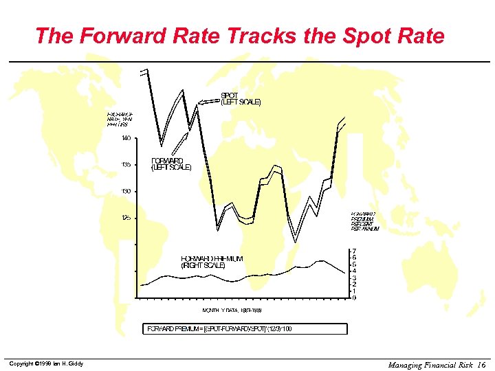 The Forward Rate Tracks the Spot Rate Copyright © 1998 Ian H. Giddy Managing