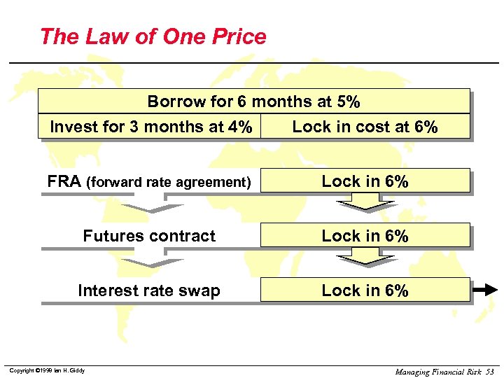 The Law of One Price Borrow for 6 months at 5% Invest for 3