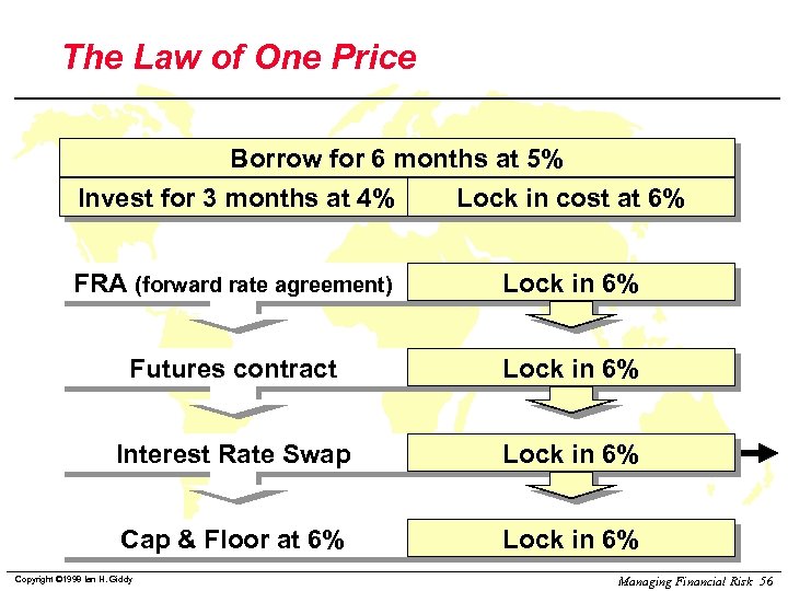 The Law of One Price Borrow for 6 months at 5% Invest for 3