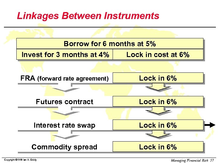 Linkages Between Instruments Borrow for 6 months at 5% Invest for 3 months at