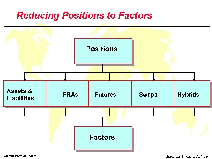 Reducing Positions to Factors Positions Assets & Liabilities FRAs Futures Swaps Hybrids Factors Copyright