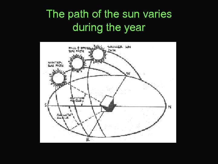 The path of the sun varies during the year 