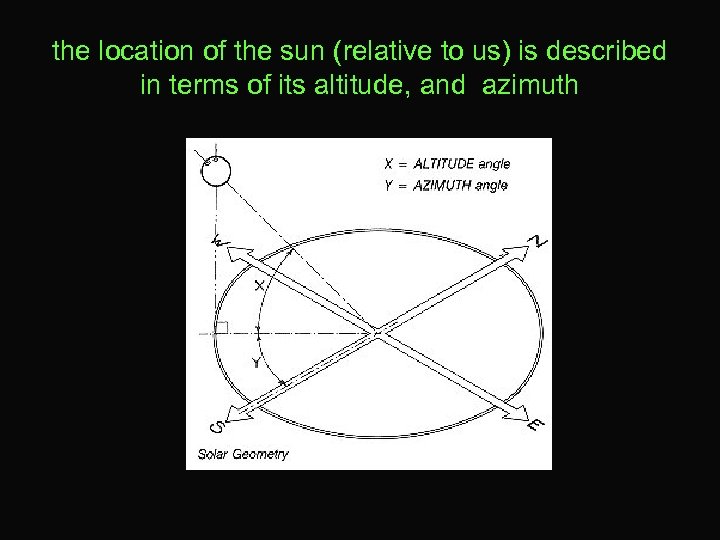 the location of the sun (relative to us) is described in terms of its