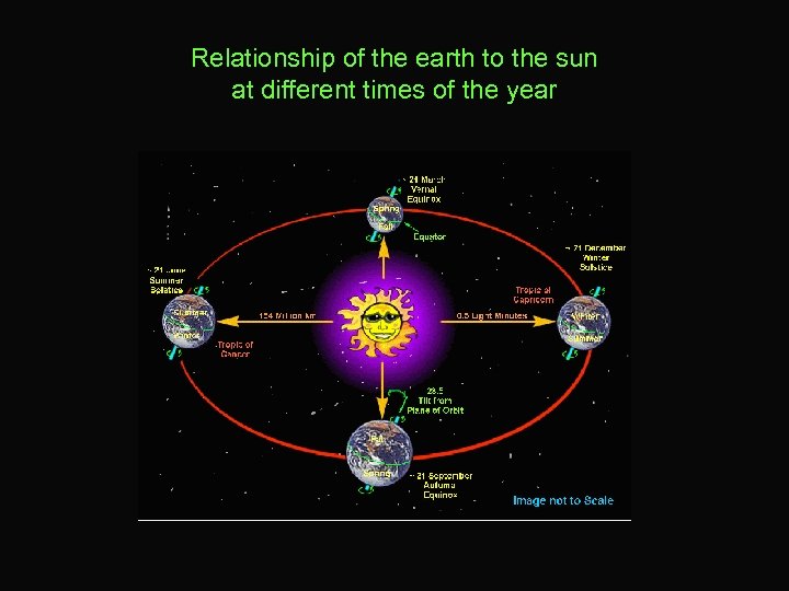 Relationship of the earth to the sun at different times of the year 