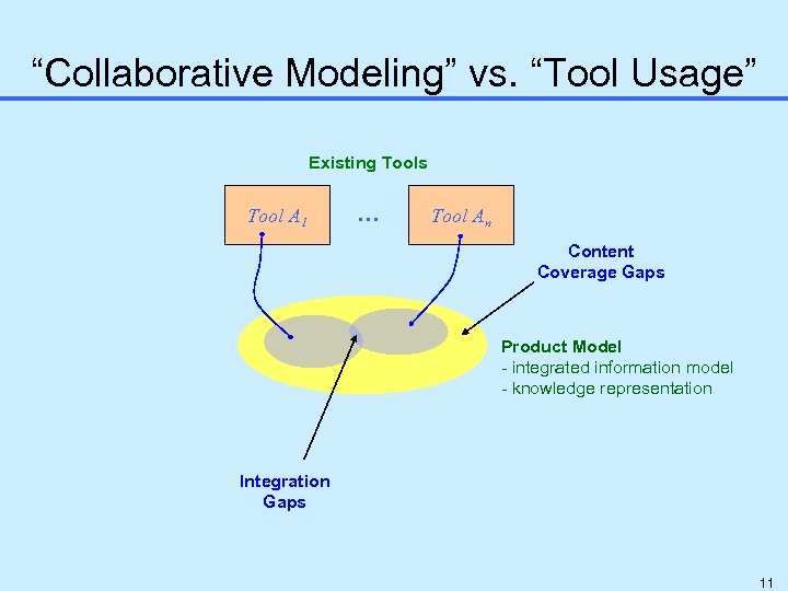“Collaborative Modeling” vs. “Tool Usage” Existing Tools Tool A 1 . . . Tool