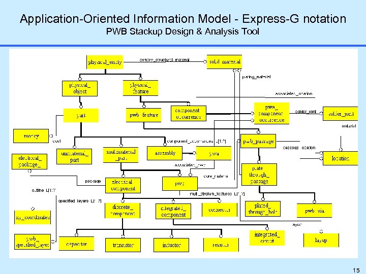 Application-Oriented Information Model - Express-G notation PWB Stackup Design & Analysis Tool 15 