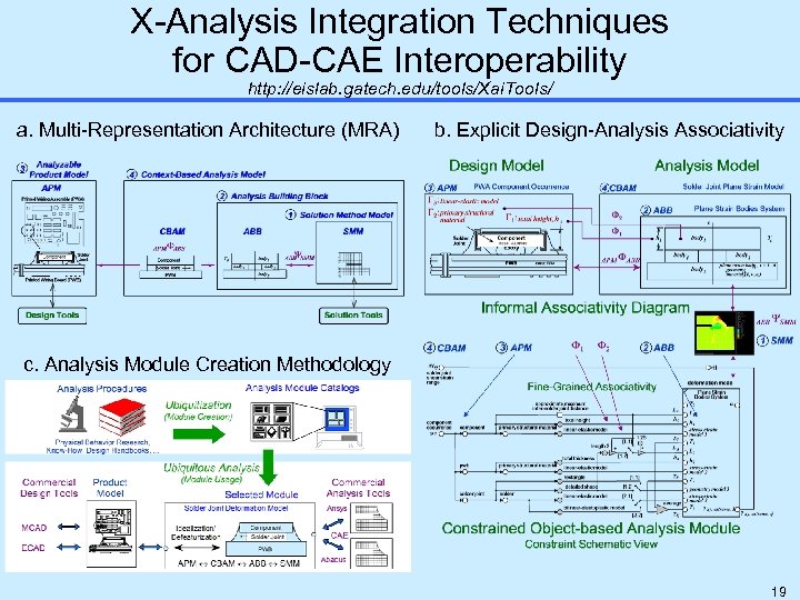 X-Analysis Integration Techniques for CAD-CAE Interoperability http: //eislab. gatech. edu/tools/Xai. Tools/ a. Multi-Representation Architecture