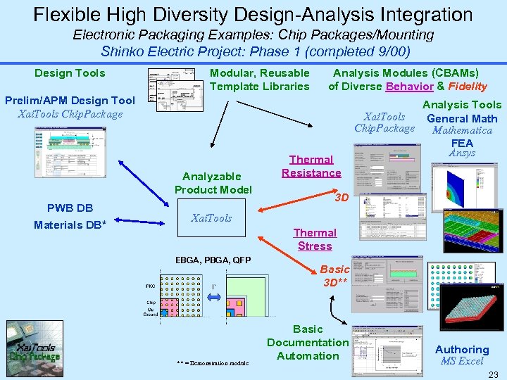 Flexible High Diversity Design-Analysis Integration Electronic Packaging Examples: Chip Packages/Mounting Shinko Electric Project: Phase