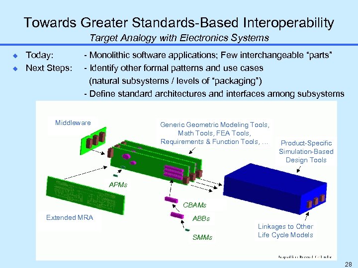 Towards Greater Standards-Based Interoperability Target Analogy with Electronics Systems u u Today: Next Steps: