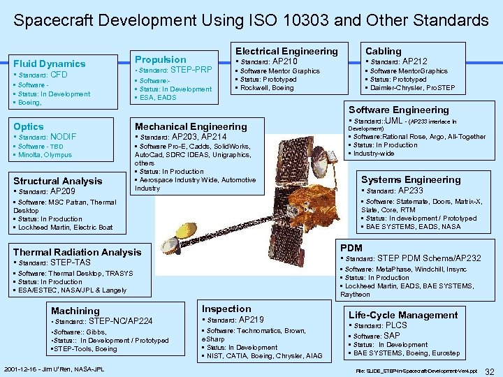 Spacecraft Development Using ISO 10303 and Other Standards Fluid Dynamics • Standard: CFD •