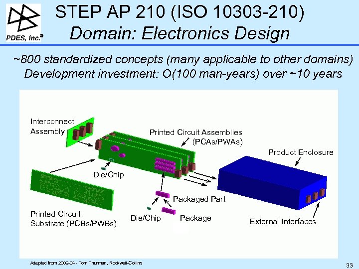R STEP AP 210 (ISO 10303 -210) Domain: Electronics Design ~800 standardized concepts (many