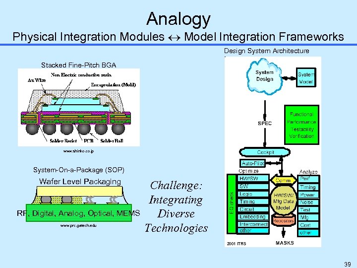 Analogy Physical Integration Modules Model Integration Frameworks Design System Architecture Stacked Fine-Pitch BGA www.
