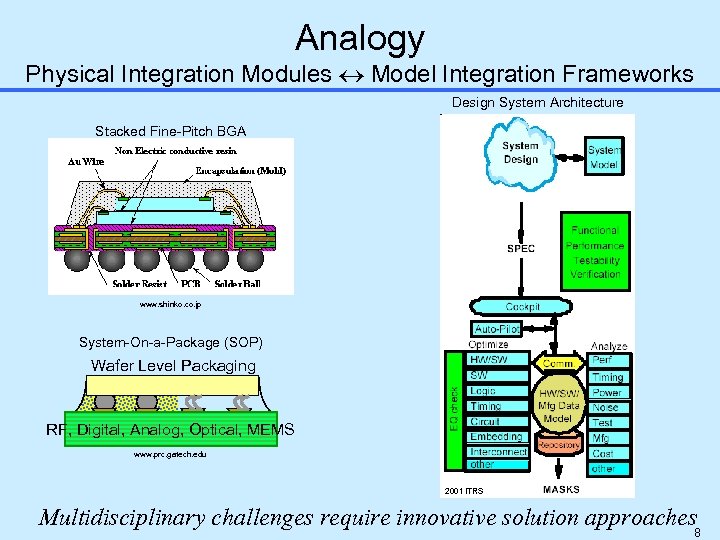 Analogy Physical Integration Modules Model Integration Frameworks Design System Architecture Stacked Fine-Pitch BGA www.