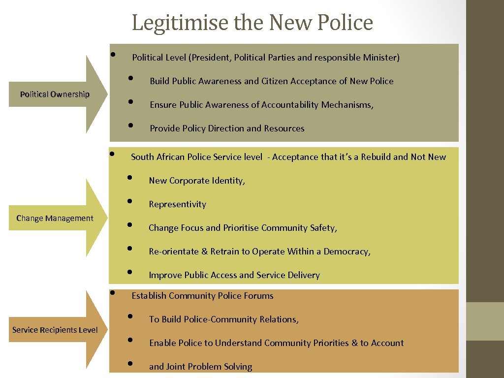 Legitimise the New Police • • Political Ownership • • Build Public Awareness and