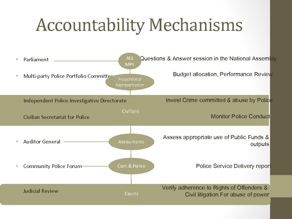 Accountability Mechanisms • Parliament • Multi-party Police Portfolio Committee ALL MPs Questions & Answer