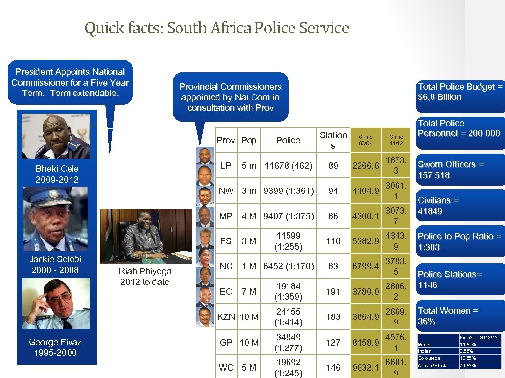 Quick facts: South Africa Police Service President Appoints National Commissioner for a Five Year