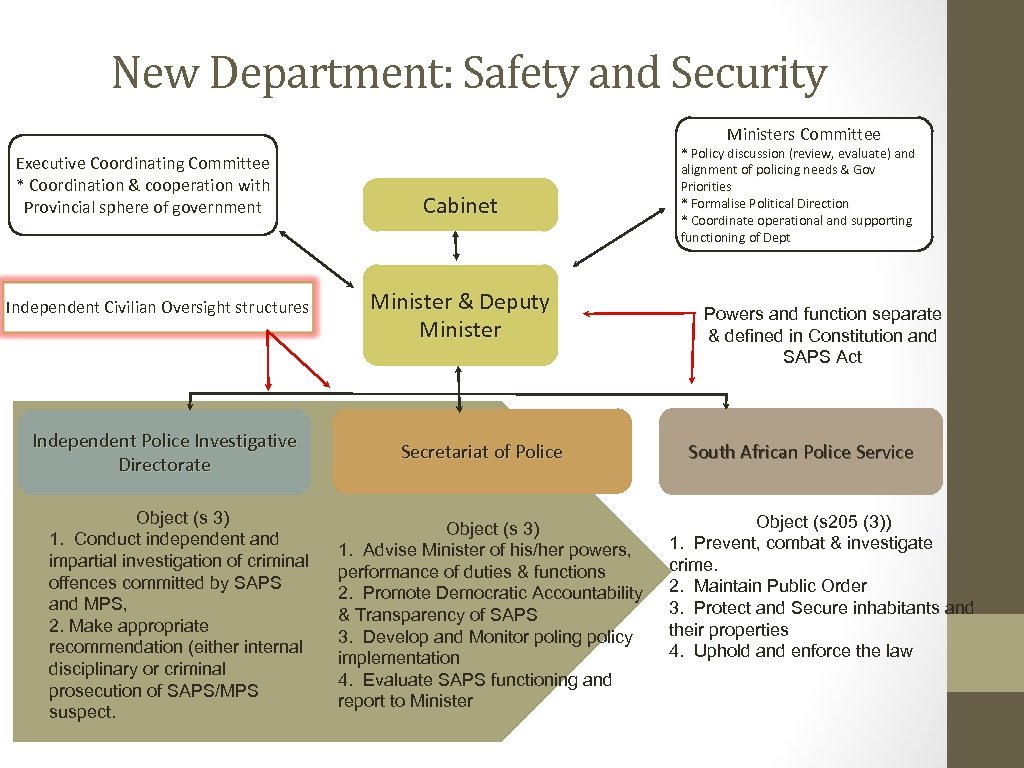 New Department: Safety and Security Ministers Committee Executive Coordinating Committee * Coordination & cooperation