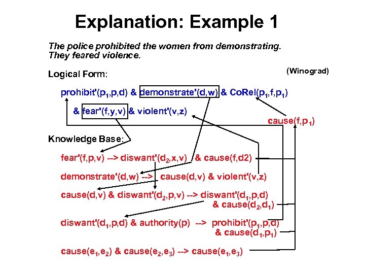 Explanation: Example 1 The police prohibited the women from demonstrating. They feared violence. (Winograd)