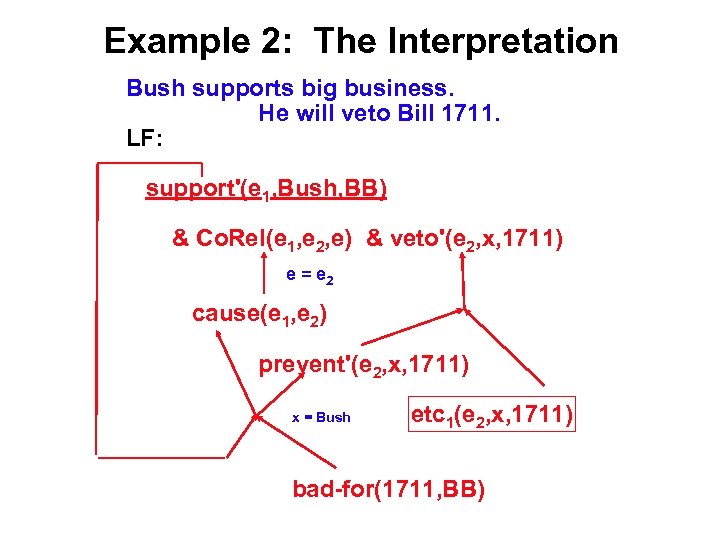 Example 2: The Interpretation Bush supports big business. He will veto Bill 1711. LF: