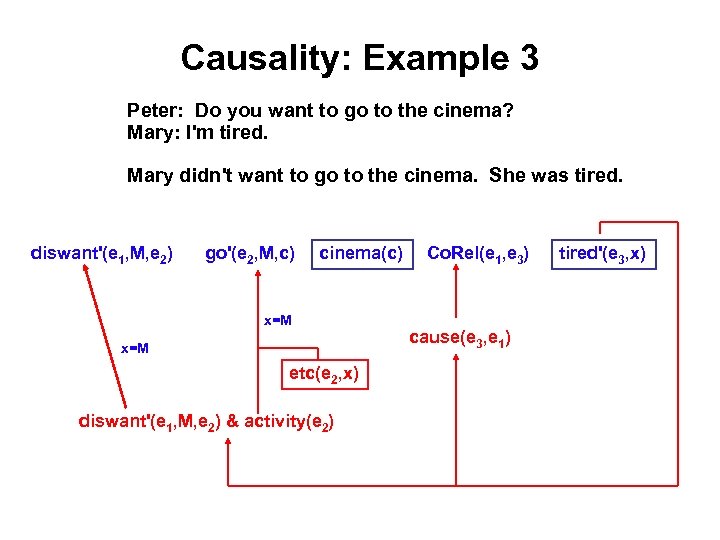 Causality: Example 3 Peter: Do you want to go to the cinema? Mary: I'm
