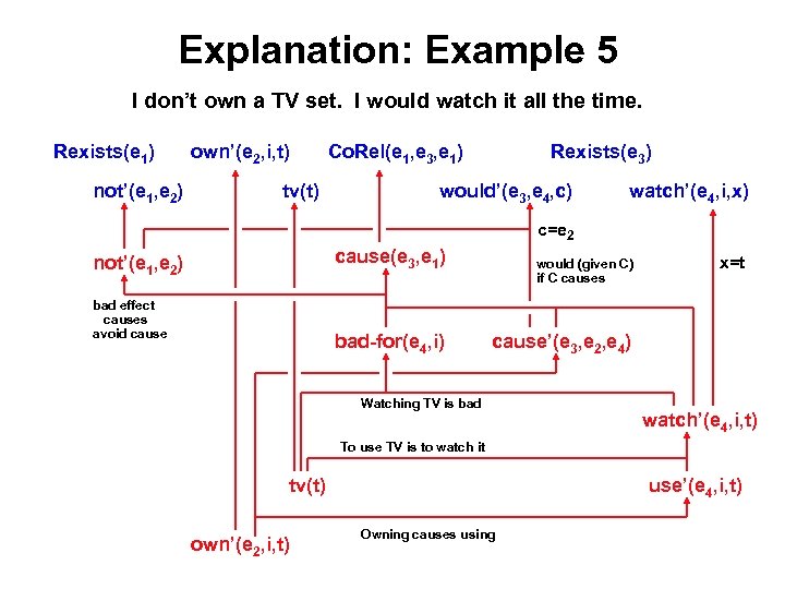 Explanation: Example 5 I don’t own a TV set. I would watch it all