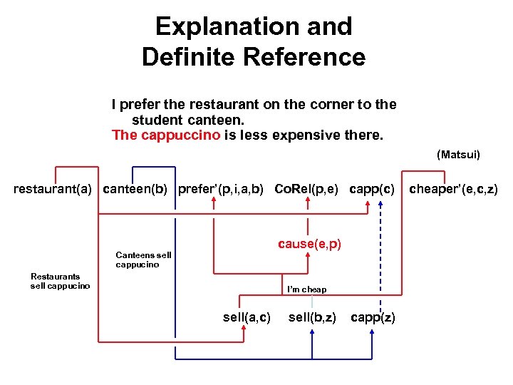 Explanation and Definite Reference I prefer the restaurant on the corner to the student