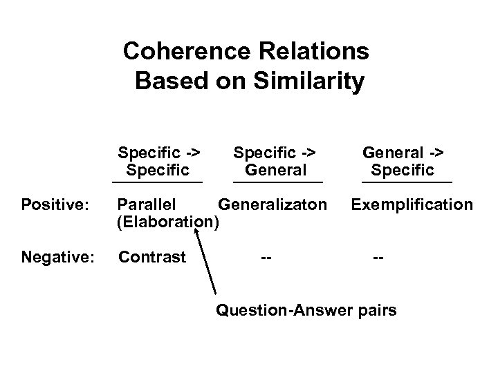 Coherence Relations Based on Similarity Specific -> General Positive: Parallel Generalizaton (Elaboration) Negative: Contrast