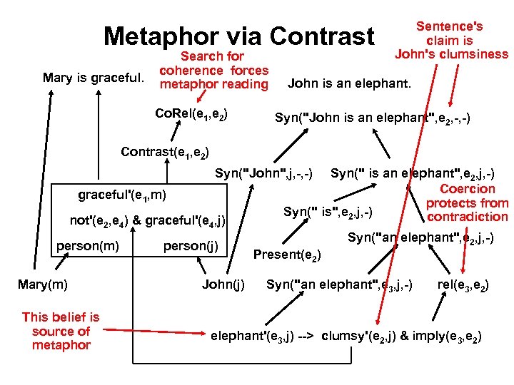 Metaphor via Contrast Mary is graceful. Search for coherence forces metaphor reading Co. Rel(e