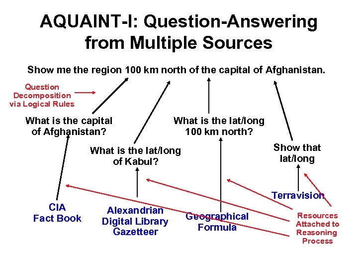 AQUAINT-I: Question-Answering from Multiple Sources Show me the region 100 km north of the