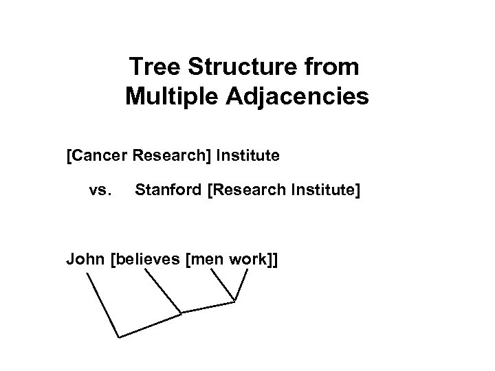 Tree Structure from Multiple Adjacencies [Cancer Research] Institute vs. Stanford [Research Institute] John [believes